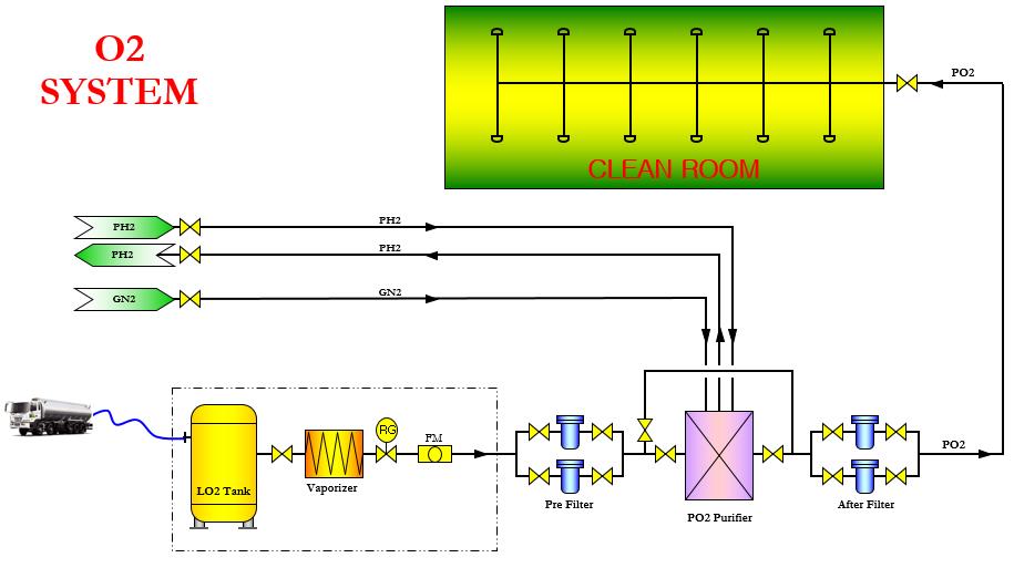 P-GAS FLOW