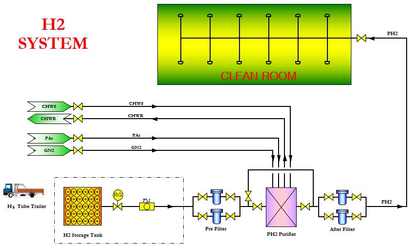 P-GAS FLOW