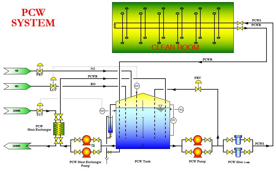 P-GAS FLOW